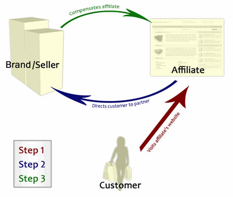 Affiliate Marketing Visual Display