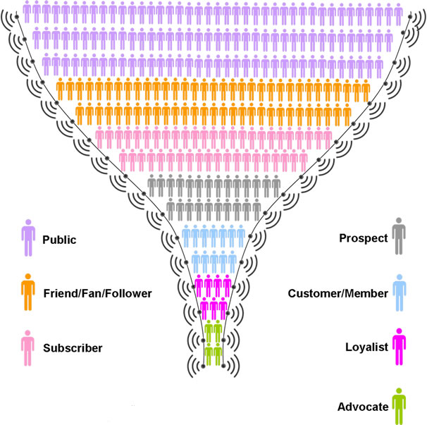 online loyalty