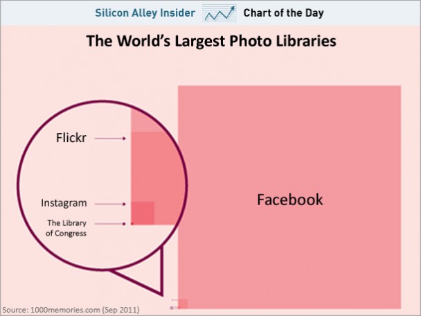 Facebook is largest library of photography.