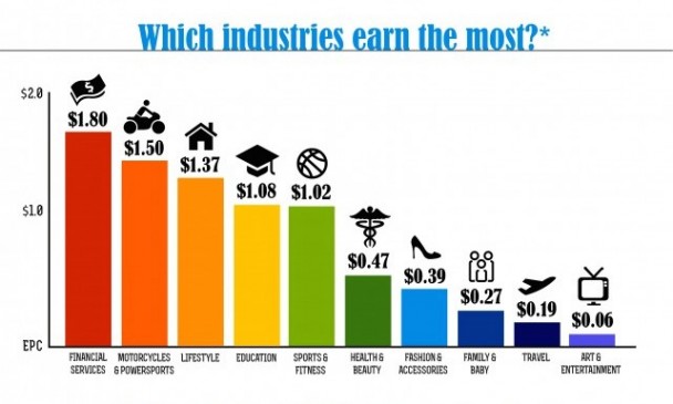 top industry to make money